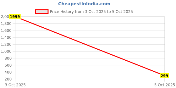 myntra.com SAF Green 3 Pcs Pretty Flowerpot UV Textured Self Adhesive Framed Painting Wall Art saf Price History Graph from 3 Oct 2025 to 5 Oct 2025