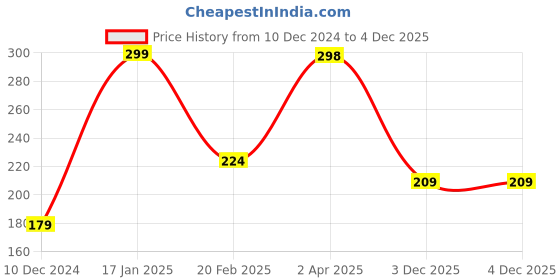 myntra.com SAF Green 3 Pieces Lord Buddha Printed UV Textured Wall Arts saf Price History Graph from 10 Dec 2024 to 4 Dec 2025