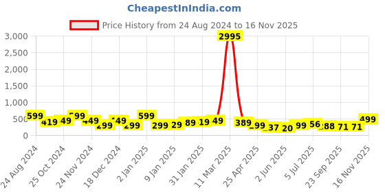 myntra.com SAF Green 3 Pieces Peacock Painting Waterproof Wall Art saf Price History Graph from 24 Aug 2024 to 16 Nov 2025