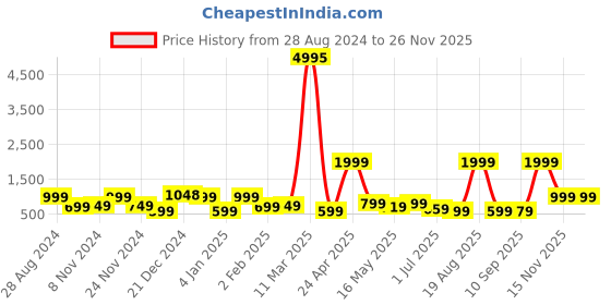 myntra.com SAF Green & Beige 2 Pieces Framed Wall Art saf Price History Graph from 28 Aug 2024 to 25 Nov 2025