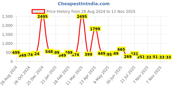 myntra.com SAF Green & Beige 3 Pieces Flower Pot Modern Art Painting Wall Art saf Price History Graph from 28 Aug 2024 to 11 Nov 2025