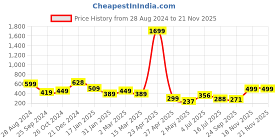 myntra.com SAF Green & Beige 3 Pieces Framed Wall Paintings saf Price History Graph from 28 Aug 2024 to 20 Nov 2025