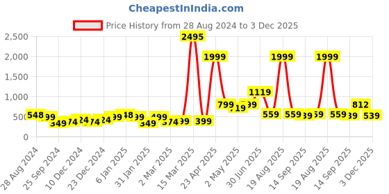 myntra.com SAF Green & Beige 3 Pieces Nature Painting Wall Arts saf Price History Graph from 28 Aug 2024 to 3 Dec 2025