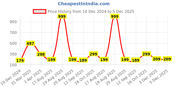 myntra.com SAF Green & Beige 3 Pieces Radha Krishna Printed UV Textured Wall Arts saf Price History Graph from 10 Dec 2024 to 4 Dec 2025