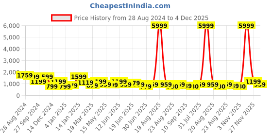 myntra.com SAF Green & Black 1 Piece Wood Abstract Wall Paintings saf Price History Graph from 28 Aug 2024 to 4 Dec 2025