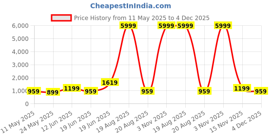 myntra.com SAF Green & Black 1 Piece Wood Abstract Wall Paintings saf Price History Graph from 11 May 2025 to 4 Dec 2025