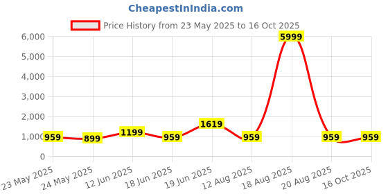 myntra.com SAF Green & Black 1 Piece Wood Abstract Wall Paintings saf Price History Graph from 23 May 2025 to 15 Oct 2025