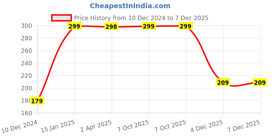 myntra.com SAF Green & Black 3 Pieces Abstract Painting Hexagon UV Textured Wall Arts saf Price History Graph from 10 Dec 2024 to 7 Dec 2025