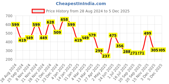 myntra.com SAF Green & Black 3 Pieces Abstract Painting Wall Art saf Price History Graph from 28 Aug 2024 to 5 Dec 2025