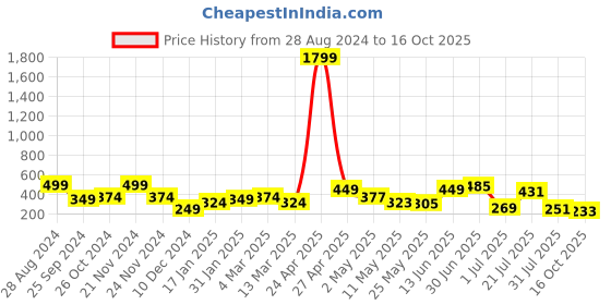 myntra.com SAF Green & Black 3 Pieces Flower Pot And Flower Painting UV Coating Wall Arts saf Price History Graph from 28 Aug 2024 to 16 Oct 2025
