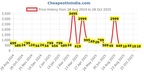myntra.com SAF Green & Black 3 Pieces Radha Krishna Wall Art saf Price History Graph from 28 Aug 2024 to 28 Oct 2025