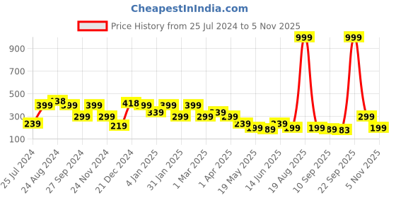 myntra.com SAF Green & Black Islamic Printed Wall Hangings saf Price History Graph from 25 Jul 2024 to 5 Nov 2025