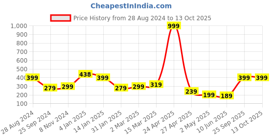myntra.com SAF Green & Black Printed Premium MDF Framed UV Textured Wall Art saf Price History Graph from 28 Aug 2024 to 13 Oct 2025