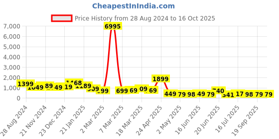 myntra.com SAF Green & Black Religious Painting Framed Wall Art saf Price History Graph from 28 Aug 2024 to 16 Oct 2025