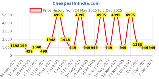 myntra.com SAF Green & Black Zoo Birds and Animals Wall Art saf Price History Graph from 24 May 2025 to 5 Dec 2025