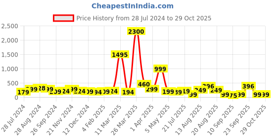 myntra.com SAF Green & Blue 3 Pcs Rajasthani Art Printed Spoon Shaped MDF Pine Wooden Wall Hangings saf Price History Graph from 28 Jul 2024 to 29 Oct 2025