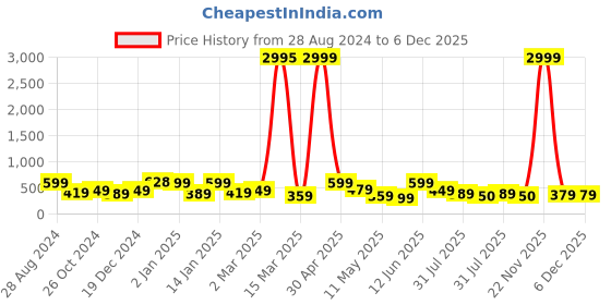 myntra.com SAF Green & Blue 3 Pieces Abstract Colorful Leaves Painting Water Proof Wall Arts saf Price History Graph from 28 Aug 2024 to 6 Dec 2025