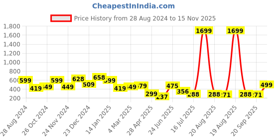 myntra.com SAF Green & Blue 3 Pieces Abstract Painting Wall Art saf Price History Graph from 28 Aug 2024 to 15 Nov 2025