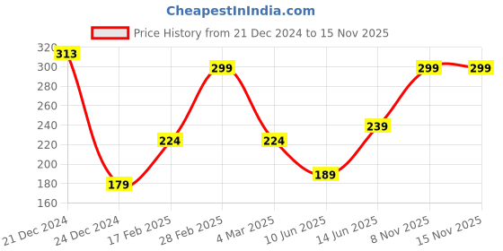 myntra.com SAF Green & Blue 3 Pieces Radha Krishna Wall Art saf Price History Graph from 21 Dec 2024 to 15 Nov 2025