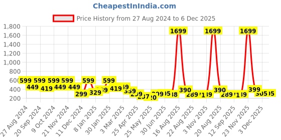 myntra.com SAF Green & Blue 3 Pieces Tree & Deer Wall Art Painting saf Price History Graph from 27 Aug 2024 to 5 Dec 2025
