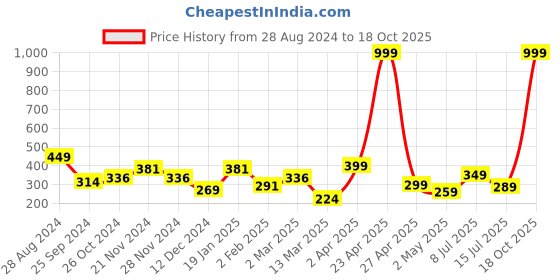 myntra.com SAF Green & Blue 4 Pieces Radha Krishna Religious Painted Framed Wall Art saf Price History Graph from 28 Aug 2024 to 18 Oct 2025