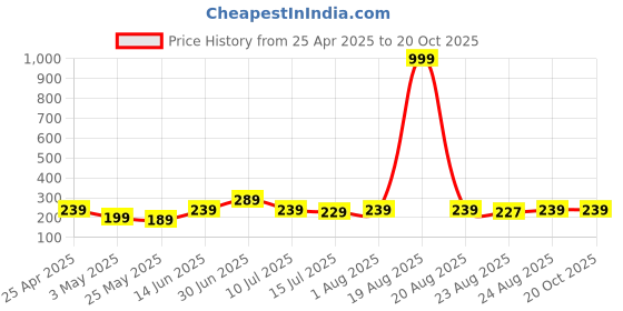 myntra.com SAF Green & Blue 5 Pieces Flower Pot Printed Wooden Wall Art saf Price History Graph from 25 Apr 2025 to 20 Oct 2025