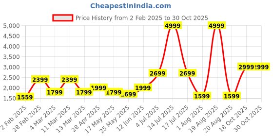 myntra.com SAF Green & Blue 5 Pieces Waterfall Nature Synthetic Wood Wall Paintings saf Price History Graph from 2 Feb 2025 to 30 Oct 2025