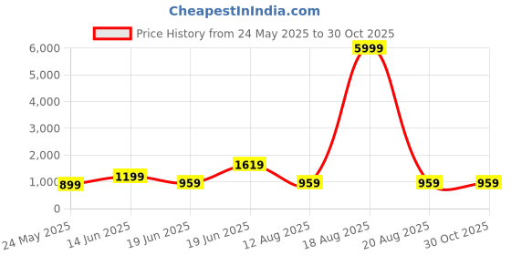 myntra.com SAF Green & Blue Floral Printed Wooden Wall Art saf Price History Graph from 24 May 2025 to 30 Oct 2025