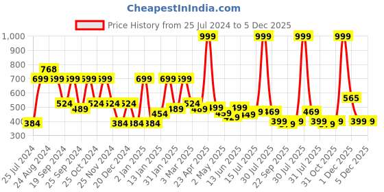 myntra.com SAF Green & Blue Lord Krishna Sparkle Coated Unframed Painting Wall Art saf Price History Graph from 25 Jul 2024 to 5 Dec 2025