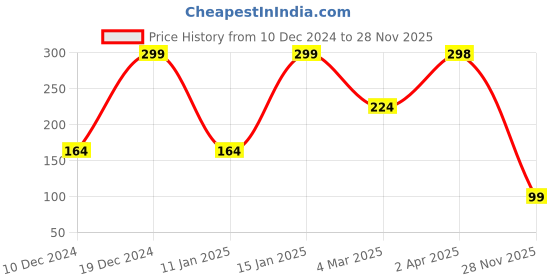 myntra.com SAF Green & Blue Motivational Printed Hexagon Wall Hanging saf Price History Graph from 10 Dec 2024 to 28 Nov 2025