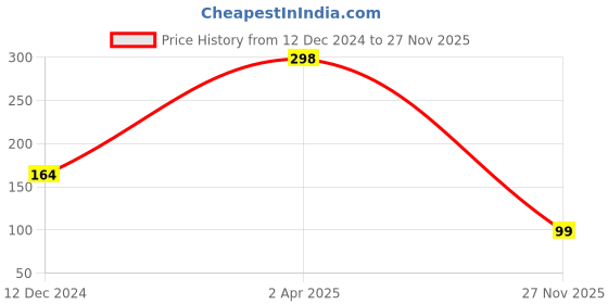 myntra.com SAF Green & Blue Owl Printed Hexagon Wooden Wall Hanging saf Price History Graph from 12 Dec 2024 to 27 Nov 2025