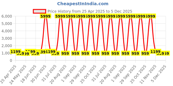 myntra.com SAF Green & Blue Wood River & Mountains Wall Art saf Price History Graph from 25 Apr 2025 to 4 Dec 2025
