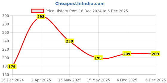 myntra.com SAF Green & Brown 3 Pieces Lord Ganesha Wall Art saf Price History Graph from 16 Dec 2024 to 5 Dec 2025