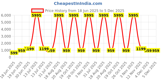 myntra.com SAF Green & Brown Divine Bond Of Devotion Religious Printed Wooden Wall Art saf Price History Graph from 18 Jun 2025 to 5 Dec 2025