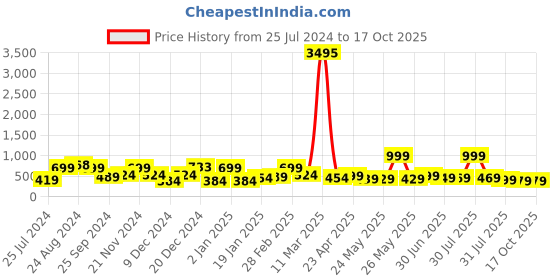 myntra.com SAF Green & Brown Nature Art Sparkle Coated Unframed Wall Art saf Price History Graph from 25 Jul 2024 to 16 Oct 2025