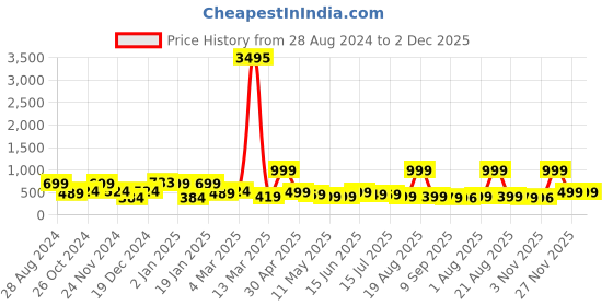 myntra.com SAF Green & Brown Nature Art Sparkle Coated Unframed Wall Art saf Price History Graph from 28 Aug 2024 to 2 Dec 2025