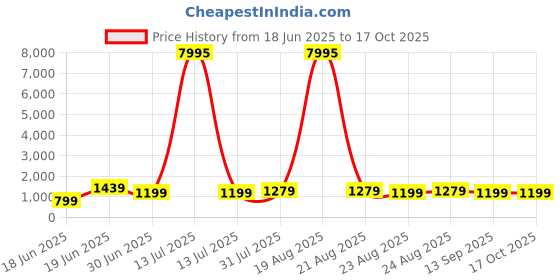 myntra.com SAF Green & Brown Palm Trees & Elephant Print Canvas Wall Painting saf Price History Graph from 18 Jun 2025 to 16 Oct 2025