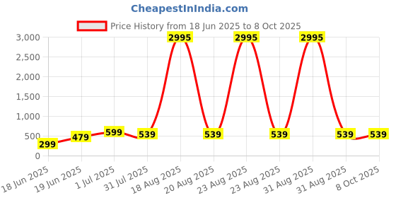 myntra.com SAF Green & Brown Royal Lady With Mango Tree Canvas Wall Art saf Price History Graph from 18 Jun 2025 to 8 Oct 2025