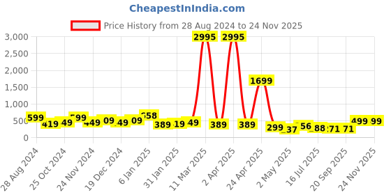 myntra.com SAF Green & Cream Colored 3 Pieces Flower Painting Wall Art saf Price History Graph from 28 Aug 2024 to 23 Nov 2025