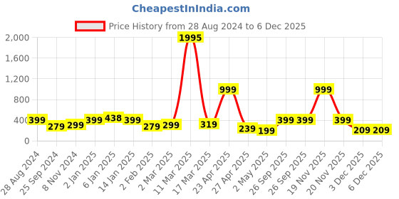 myntra.com SAF Green & Cream Colored Motivational Quotes Printed Wall Art saf Price History Graph from 28 Aug 2024 to 5 Dec 2025