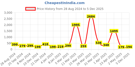 myntra.com SAF Green & Gold 3 Pieces Modern Art Printed UV Coating Wall Art saf Price History Graph from 28 Aug 2024 to 5 Dec 2025