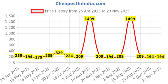 myntra.com SAF Green & Gold-Toned 3 Piece Floral And Botanical Tree Wood Wall Art saf Price History Graph from 25 Apr 2025 to 22 Nov 2025
