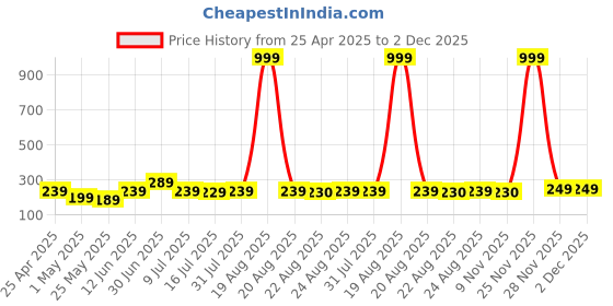 myntra.com SAF Green & Grey 5 Pieces Radha Krishna Wood Wall Art saf Price History Graph from 25 Apr 2025 to 1 Dec 2025