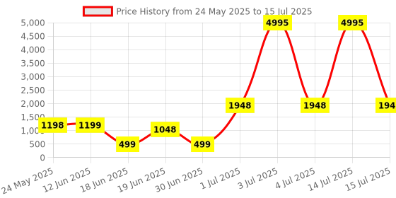 myntra.com SAF Green & Lavender Floral & Botanical Printed Wooden Wall Art saf Price History Graph from 24 May 2025 to 15 Jul 2025
