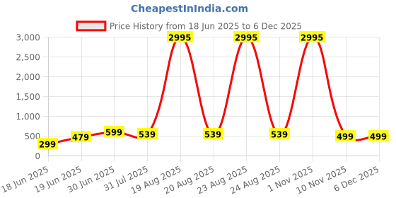 myntra.com SAF Green & Off White 1 Piece Canvas Birds and Animals Wall Paintings saf Price History Graph from 18 Jun 2025 to 4 Dec 2025