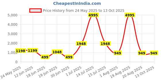myntra.com SAF Green & Off White Abstract Wooden Wall Art saf Price History Graph from 24 May 2025 to 12 Oct 2025