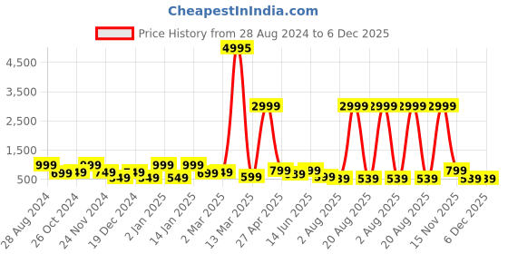 myntra.com SAF Green & Orange 3 Pieces Leafs-Painted Wall Art saf Price History Graph from 28 Aug 2024 to 5 Dec 2025