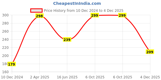myntra.com SAF Green & Orange 3 Pieces Radha Krishna UV Textured Self adhesive Wall Art Painting saf Price History Graph from 10 Dec 2024 to 4 Dec 2025