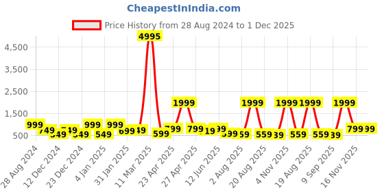 myntra.com SAF Green & Orange-Color 3 Pieces Modern Boho Art Painting Framed Wall Art saf Price History Graph from 28 Aug 2024 to 30 Nov 2025