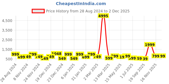 myntra.com SAF Green & Orange-Color 3 Pieces Printed Framed Wall Art saf Price History Graph from 28 Aug 2024 to 30 Nov 2025